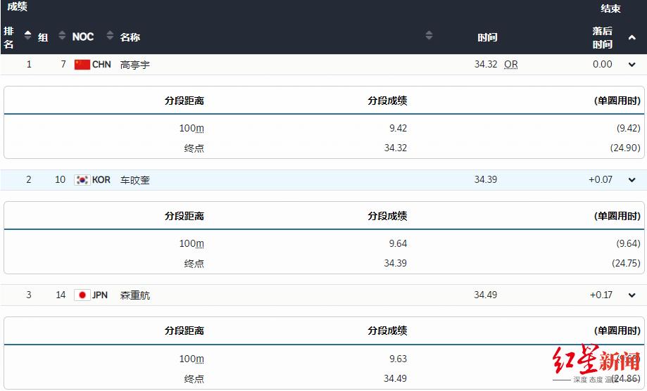 北京奥运会滑冰冠军_奥运会速度滑冰金牌第一人_奥运冠军和普通人滑冰速度